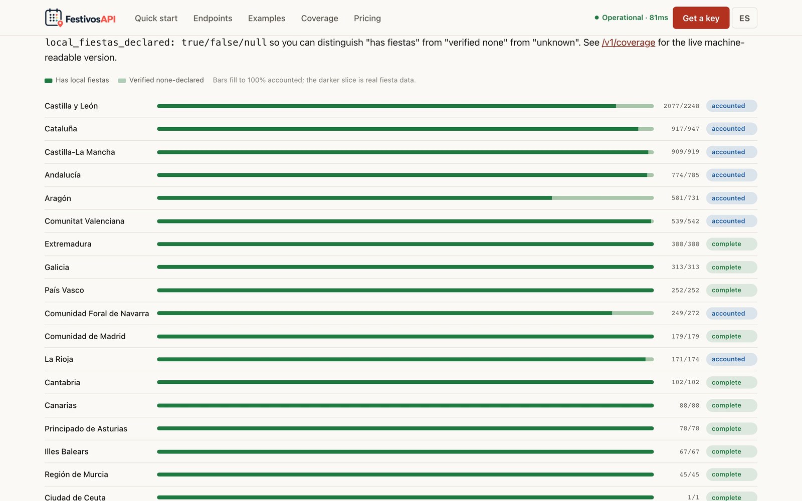 FestivosAPI — per-region local fiesta coverage bars with accounted and complete states